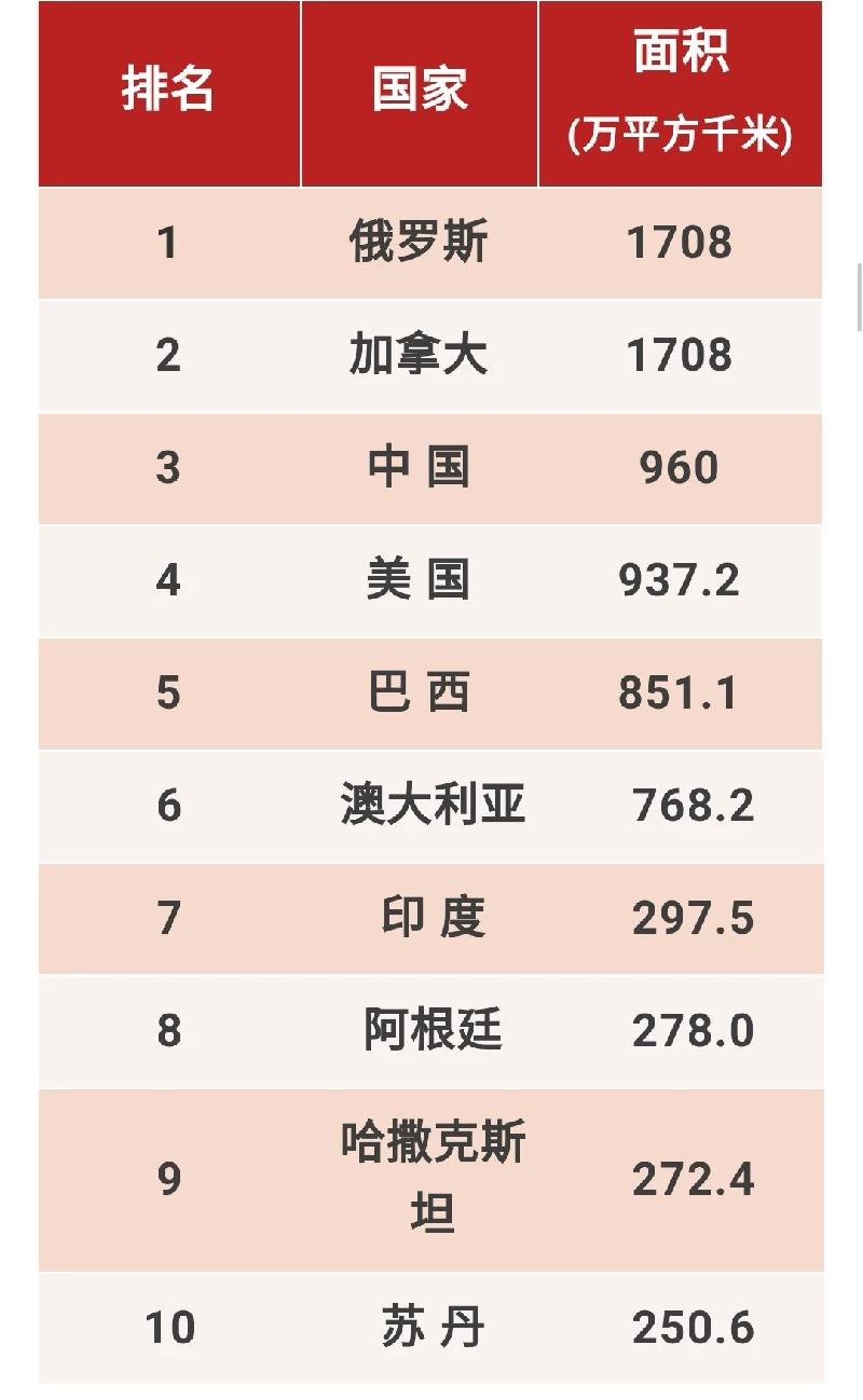 国土面积排名