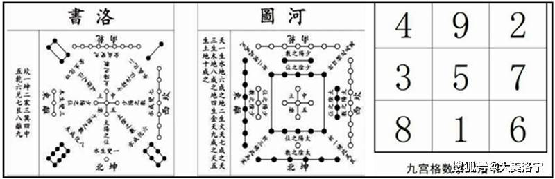 河图与洛书 九宫图