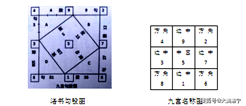 (二)洛书勾股图 洛书勾股图是中文数字(见下页),换用阿拉伯数字重新