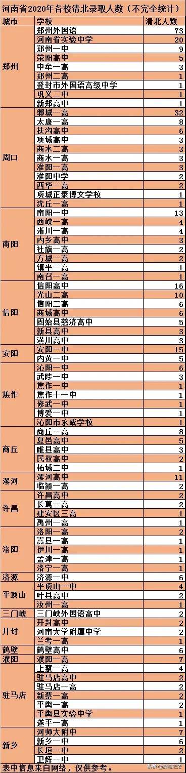 滎陽高中,中牟一高分居四五位.鄭州二高,登封,鞏義,新鄭也都有進賬.