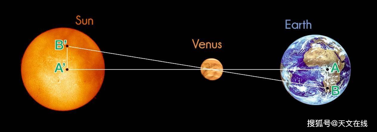 天文学家是如何利用金星凌日现象来首次测量日地距离的?_地球