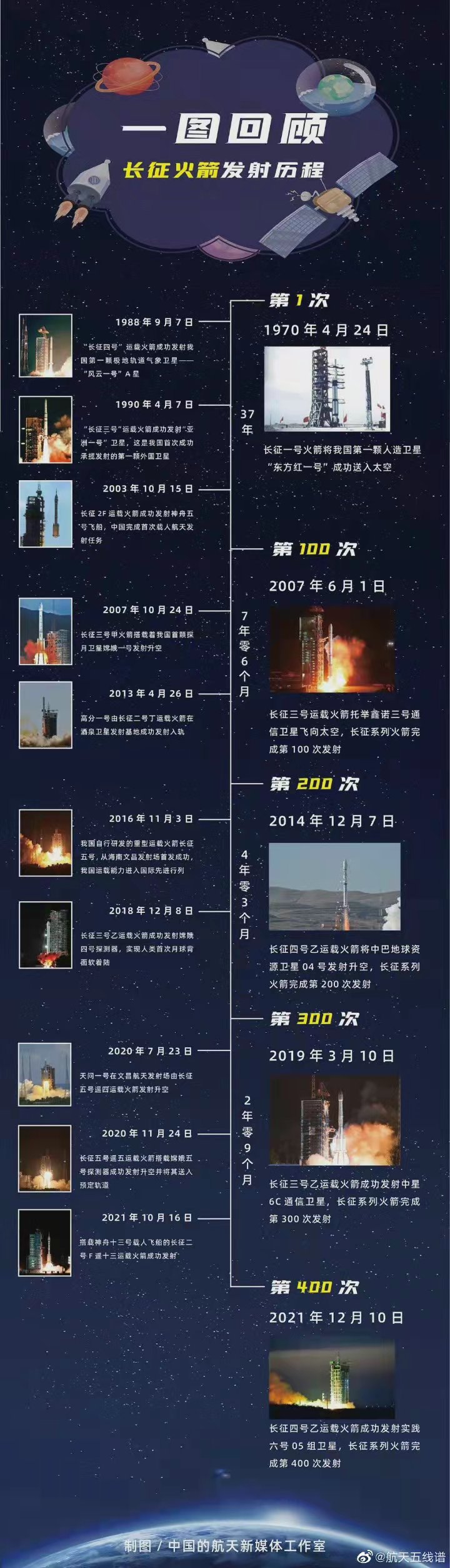 赞长征（系列）火箭 （叙事散文诗）作者丁培恭｜海外头条（图5）