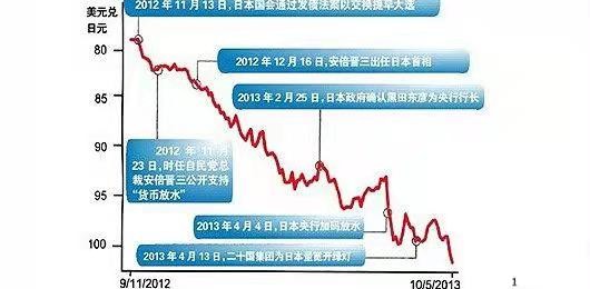 金字经-日元缘何速贬大跳水 冯志清 【冰心文化传媒】(图7)