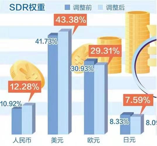 金字经-IMF/SDR调高人民币权重至12.28% 文/冯志清(上海)【冰心文化传媒】(图3)