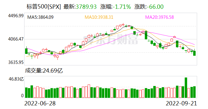 金字经：晨美联储年内三度加息75基点前景迷茫*文/冯志清（上海 》【冰心文化传媒】（图13）