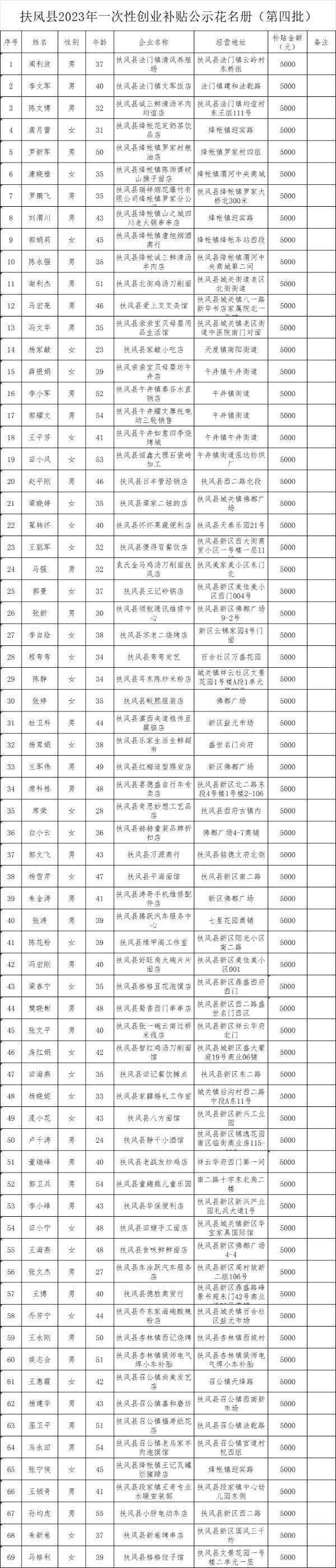 扶风县2023年第四批一次性创业补贴公示-西银/北京头条（图2）