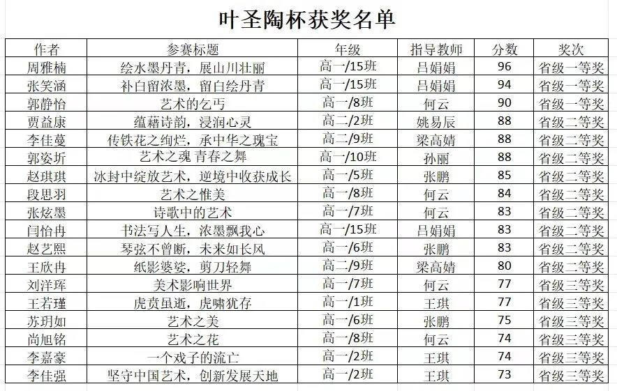 喜讯:晋城三中学子周雅楠冲进“叶圣陶杯”全国总决赛(图3)