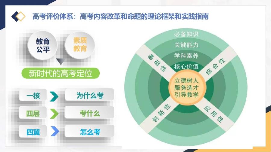 新高考的命题方向•要求•内容•重点•技术•评价（图23）