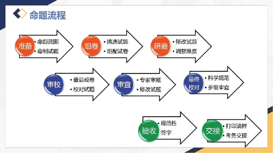 新高考的命题方向•要求•内容•重点•技术•评价（图57）