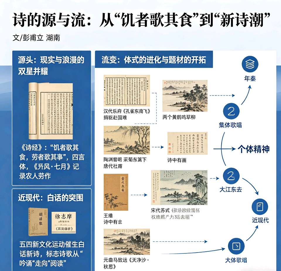 【荣耀中国】文学社*论文 诗的源与流：从“饥者歌其食”到“新诗潮”文/彭甫立 （湖南）（图2）