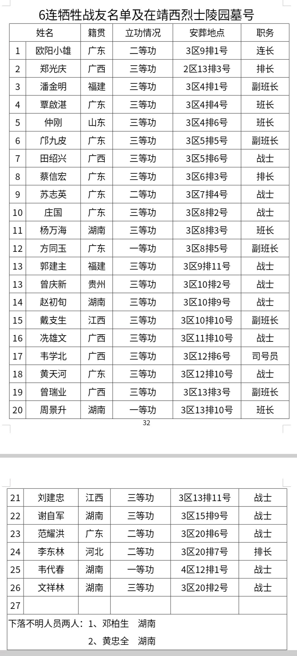 368团6连1排1班副班长邝九皮烈士永垂不朽(图11)