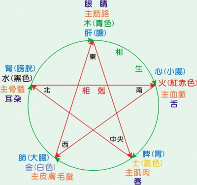 4.《性理集成》色运形之刑克/声韵之五行（图3）