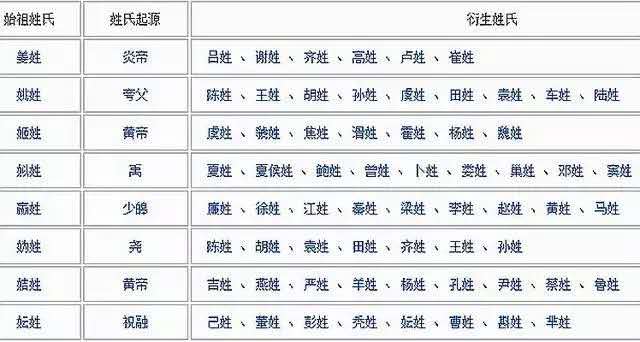 中华姓氏分支表丨你是炎黄子孙还是蚩尤后代?(图4)