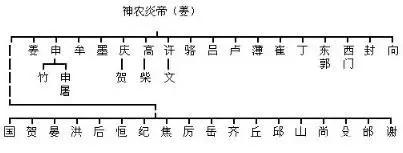 中华姓氏分支表丨你是炎黄子孙还是蚩尤后代?(图6)