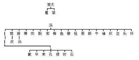 中华姓氏分支表丨你是炎黄子孙还是蚩尤后代?(图7)