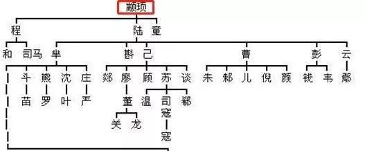 中华姓氏分支表丨你是炎黄子孙还是蚩尤后代?(图9)
