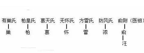 中华姓氏分支表丨你是炎黄子孙还是蚩尤后代?(图11)