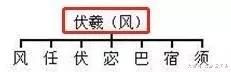 中华姓氏分支表丨你是炎黄子孙还是蚩尤后代?(图13)
