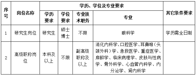 聊城市眼科医院(聊城市第五人民医院)高层次人才引进公告