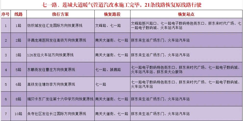河南许昌：七一路、莲城大道暖气管道汽改水施工完毕，即日起途经此处的21条线路恢复原线路行驶