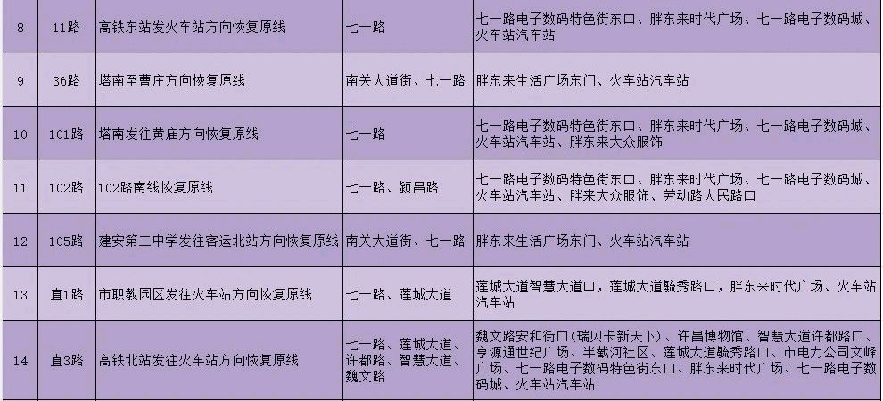 河南许昌：七一路、莲城大道暖气管道汽改水施工完毕，即日起途经此处的21条线路恢复原线路行驶（图2）