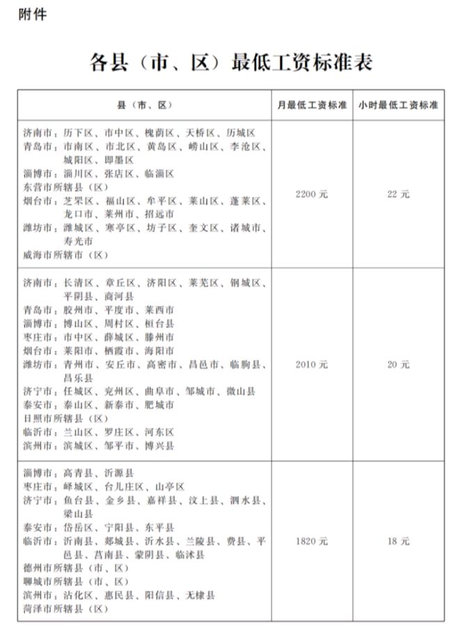 山东调整全省最低工资标准,临沂三区2010元、九县1820元(图2)