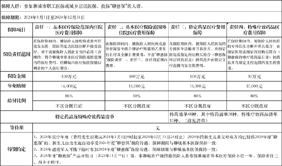政府指导 惠民保障丨“聊惠保”2024年度正式上线!(图5)