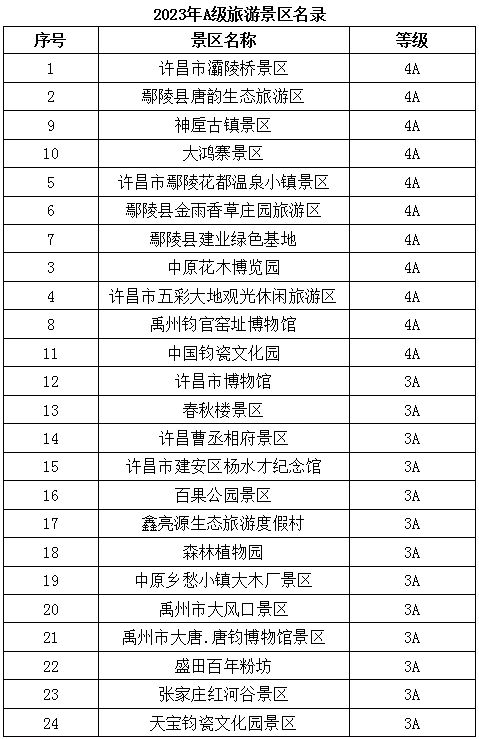 河南许昌：许昌市所有A级旅游对全国大学生推出免费游览活动（图10）