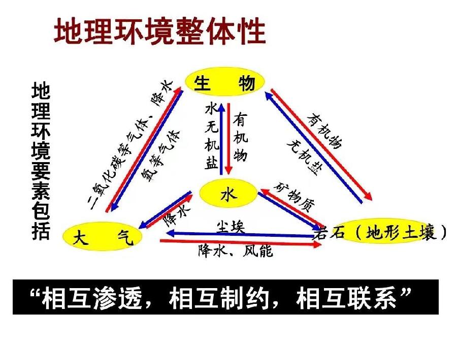 高中地理核心素养：综合思维（图2）