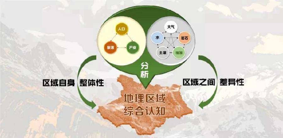 高中地理核心素养:区域认知