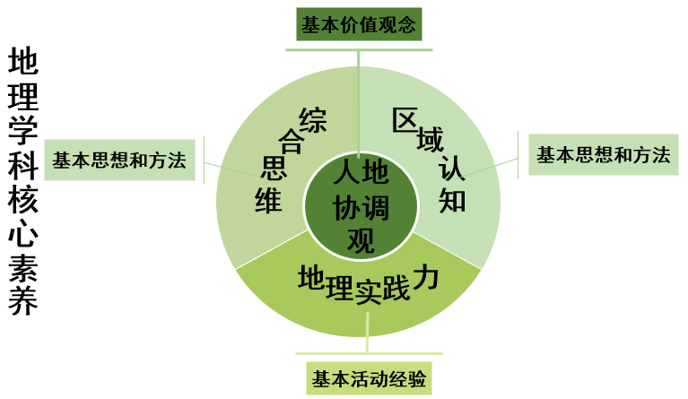 高中地理核心素养:人地协调观(图2)
