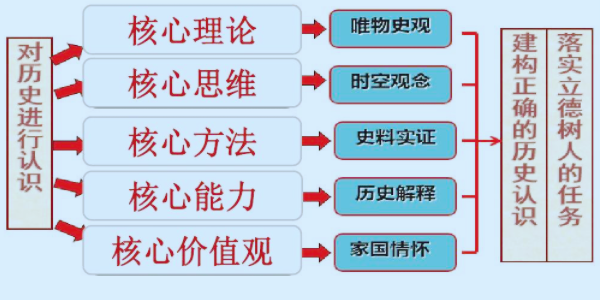 历史学科五大核心素养的解读与培养