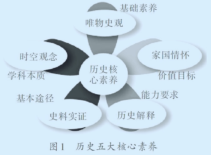 历史学科五大核心素养的解读与培养(图6)