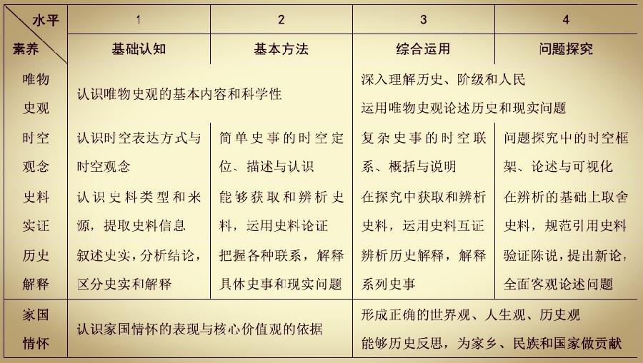 历史学科五大核心素养的解读与培养(图7)