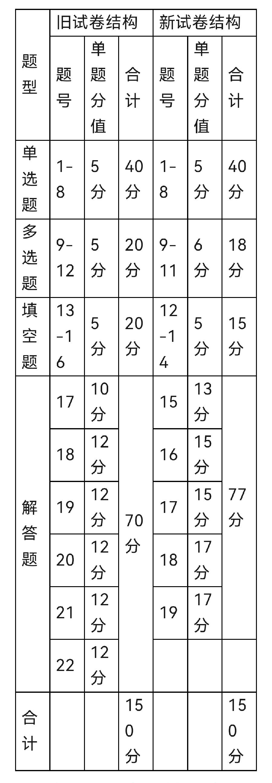 廖国达：高考题型有变！今年高考数学“新”在哪？——冲刺阶段，高考数学新题型的破局策略（图2）