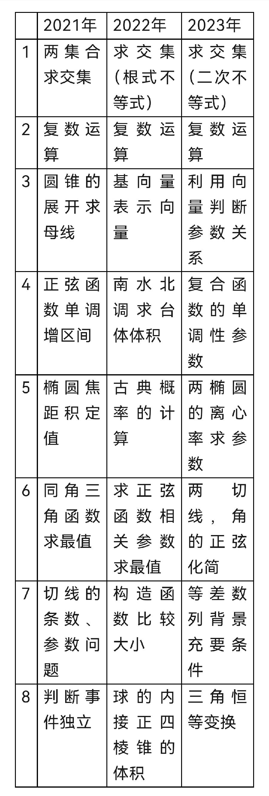 廖国达:高考题型有变!今年高考数学“新”在哪?——冲刺阶段,高考数学新题型的破局策略(图3)