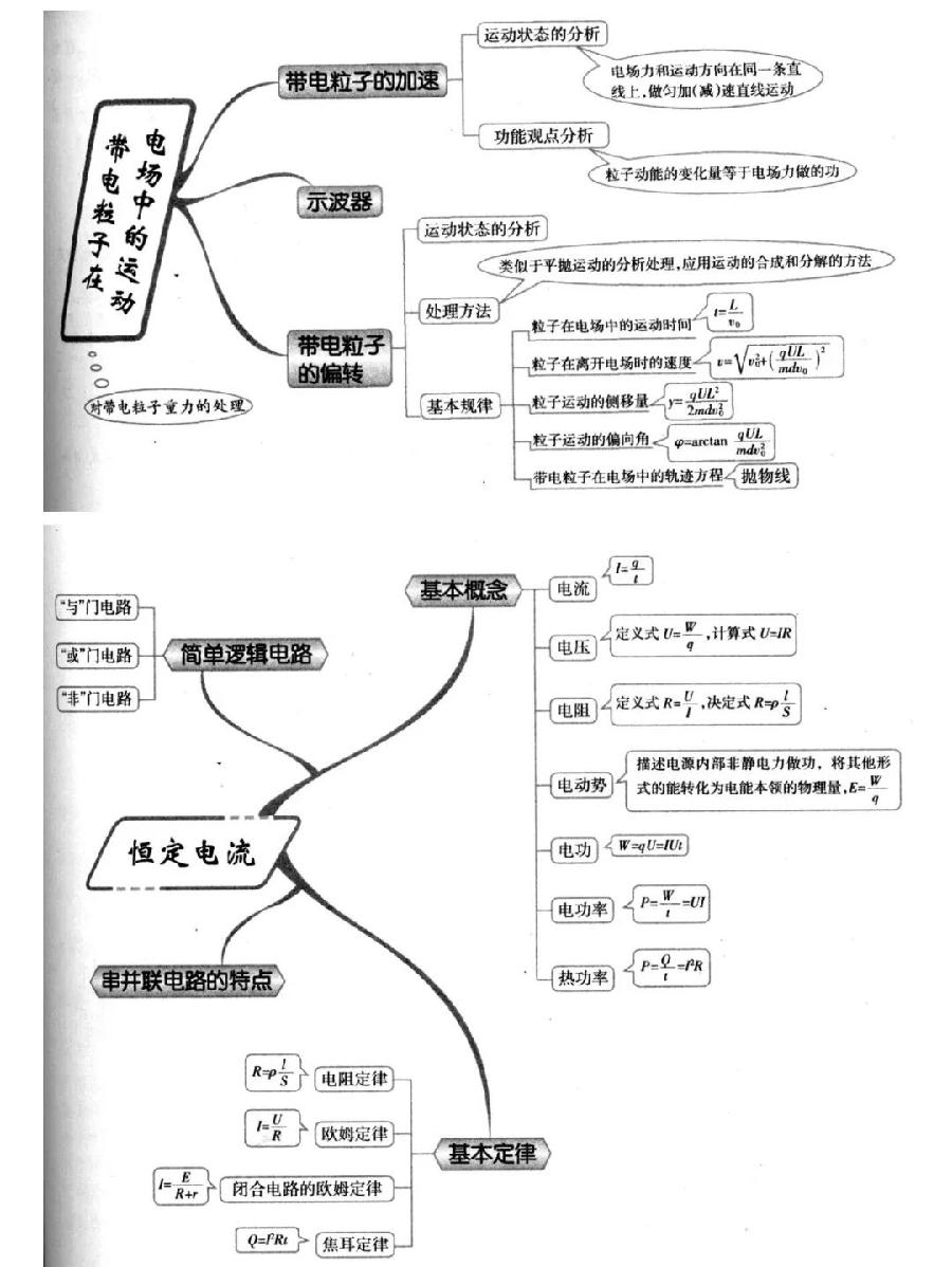 高中物理再难，也就这些内容（图14）