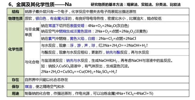 高中化学难点知识清单（图6）