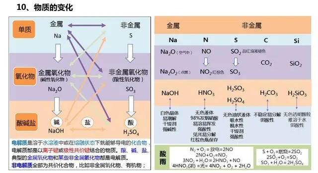 高中化学难点知识清单（图10）