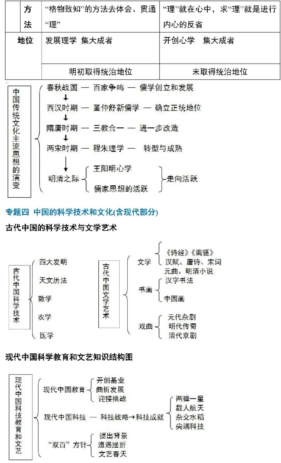 高中历史主要知识清单（图4）
