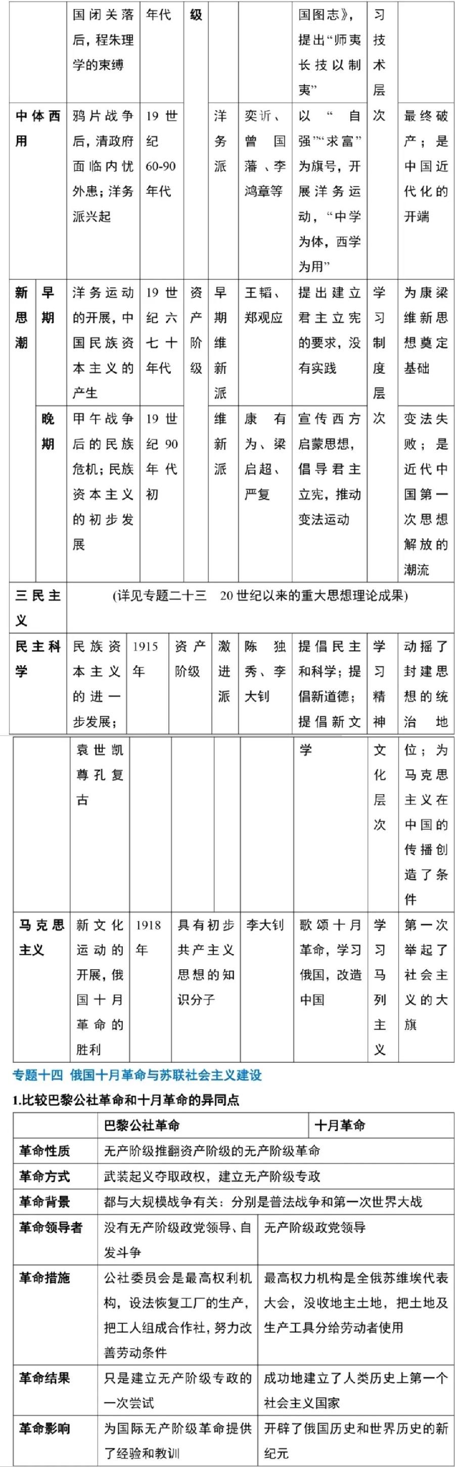 高中历史主要知识清单（图13）