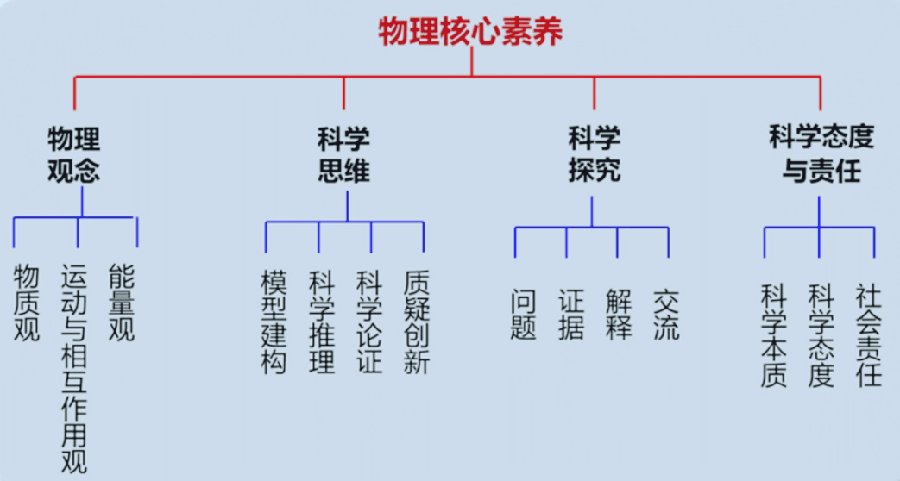 程蕾：深化情境命题，回归学科本质——云南省2025年高考物理试题评析（图2）