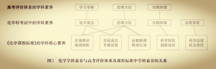 中国新高考化学命题纲要解读(图4)
