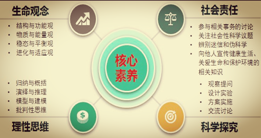 中国新高考生物命题纲要解读(图2)