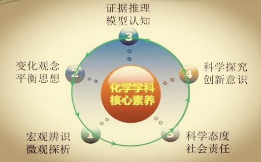 中国新高考化学命题纲要解读(图2)