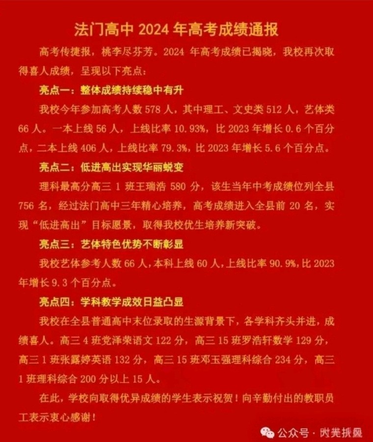 法门高中2024年高考成绩通报-西银/北京头条（图2）