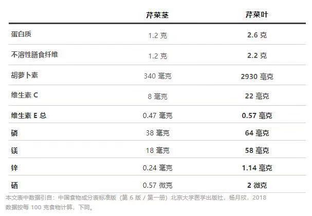 芹菜叶、莴笋叶营养价值（图2）