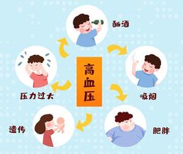《高血压的病因症状危害及预防措施》文稿整理:强军/陕西宝鸡