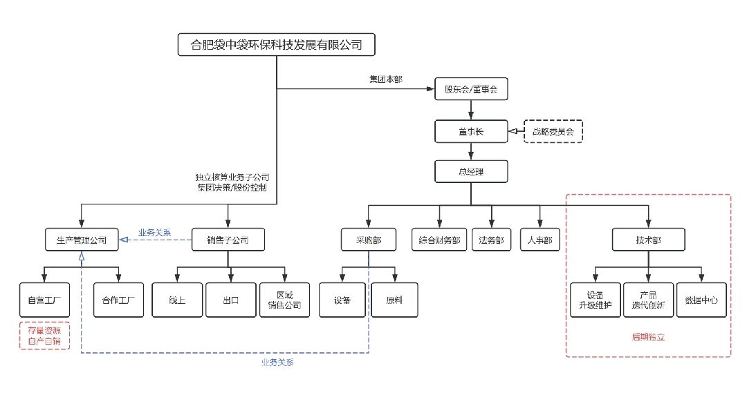 合肥袋中袋环保科技发展有限公司丨沁园春·袋中袋传奇丨京港澳台世界头条（图5）