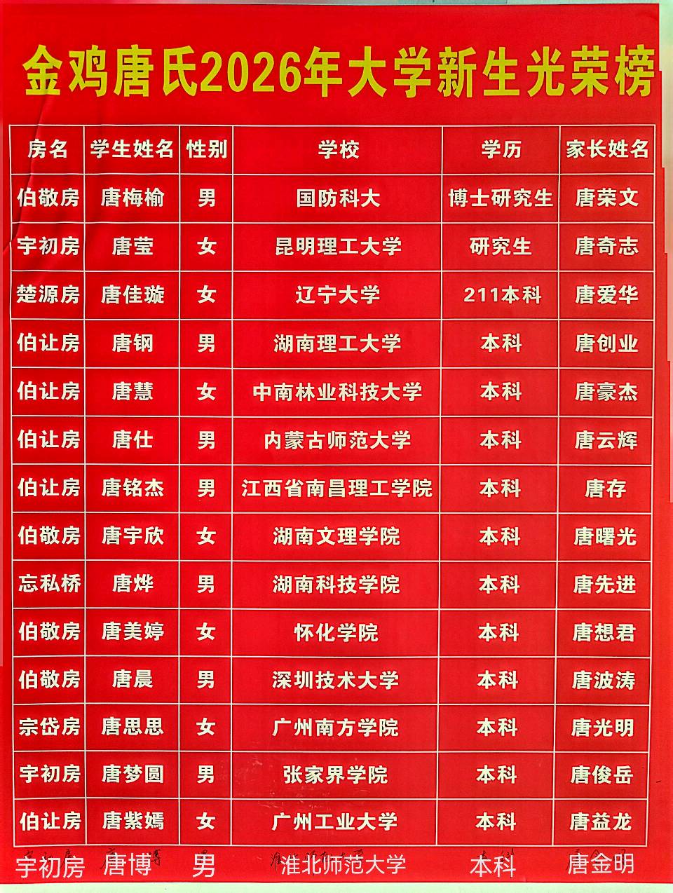 祝贺虹桥金鸡唐氏第四届大学新生表彰大会胜利召开(图6)